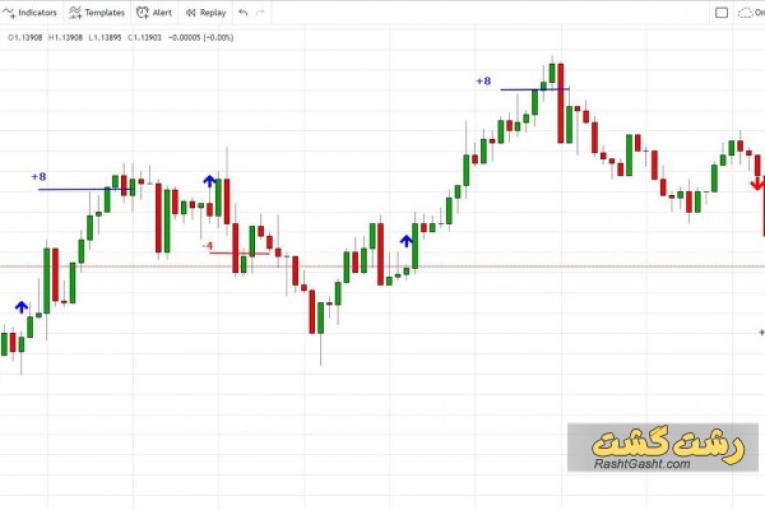 آموزش تحلیل تکنیکال و ترید (فارکس/ارزدیجیتال) در رشت